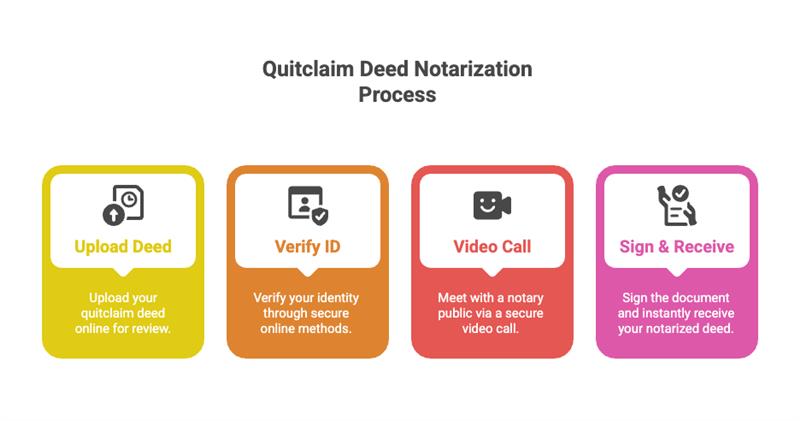 Quitclaim-deed-notarization-process