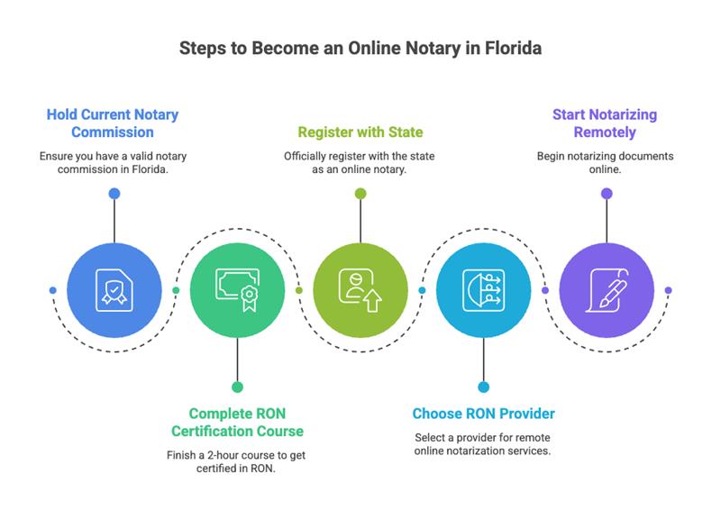 Become-an-online-notary-florida